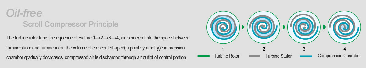 Oljefri scrollkompressor — Fast turtall — 3
