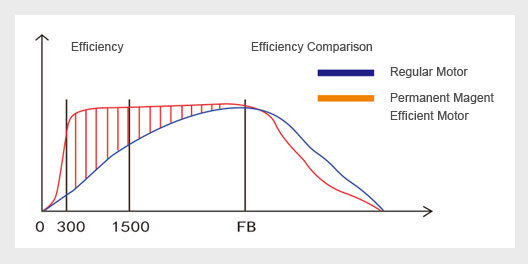 PM VSD Skruekompressor -- Totrinns — 4